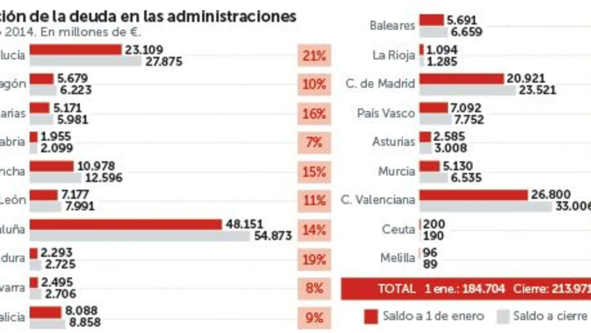 Casi 3.000 millones más de agujero en los entes regionales en sólo un año