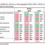 Las empresas asturianas mejoran su calificación crediticia en un 4% hasta 2014