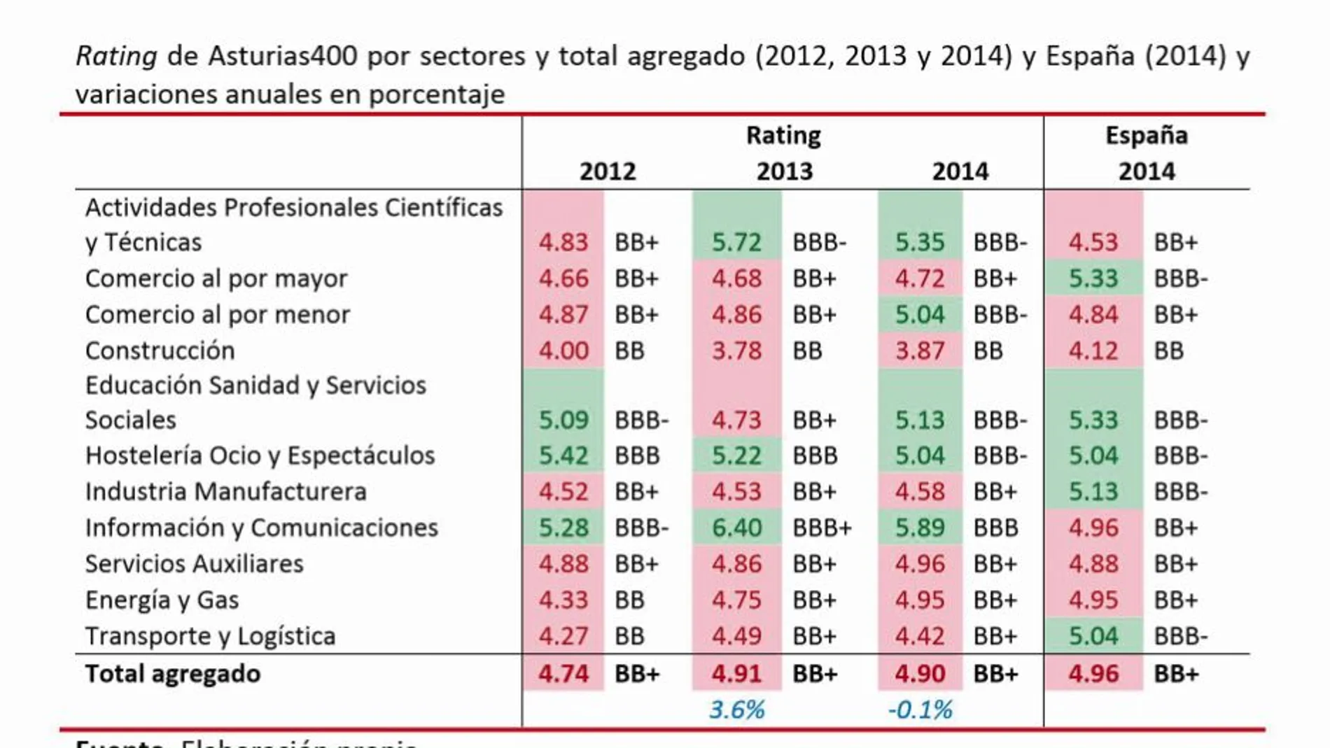 Las empresas asturianas mejoran su calificación crediticia en un 4% hasta 2014