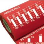 La frágil recuperación del comercio textil en España
