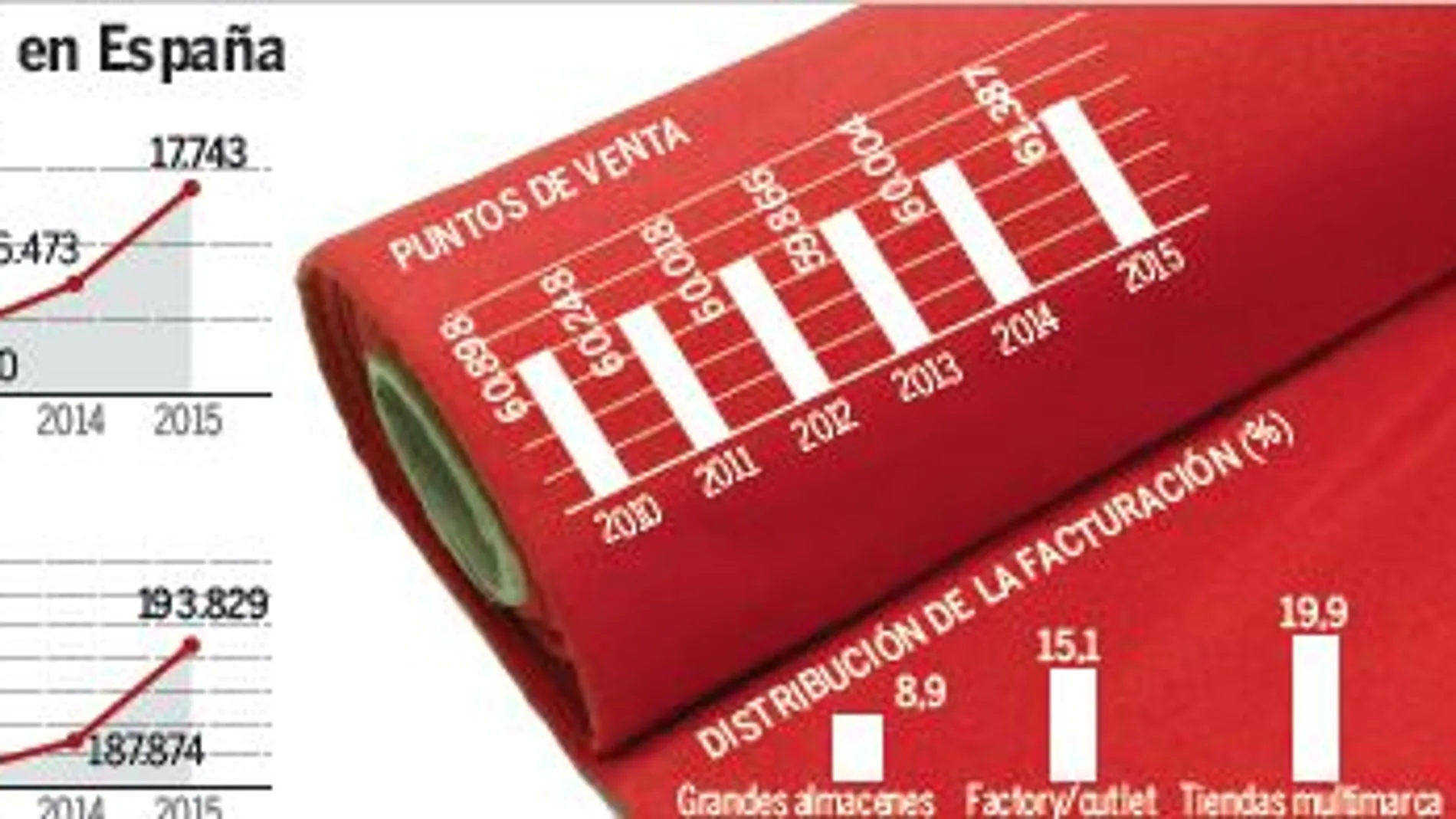 La frágil recuperación del comercio textil en España