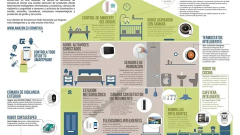 Algunos ejemplos de dispositivos en una casa inteligente