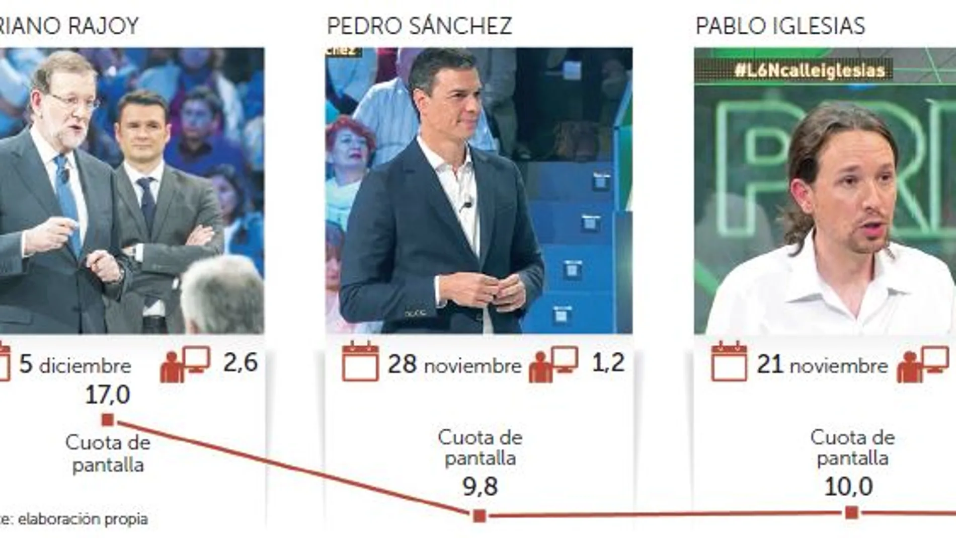 Rajoy, presidente en los índices de audiencia