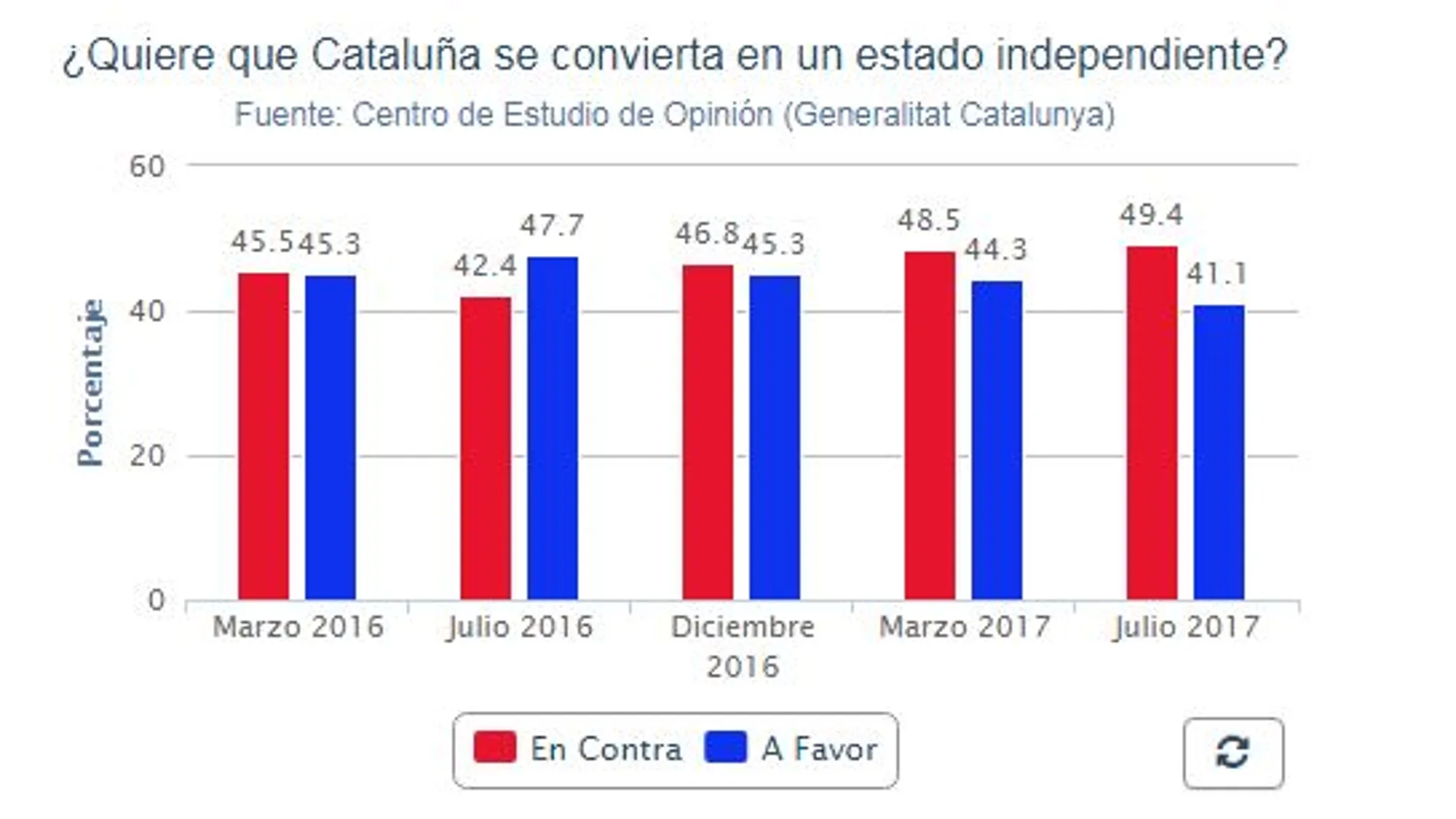 El apoyo de los catalanes a la independencia cae tres puntos, hasta el 41,1%