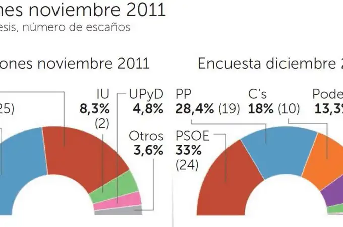 Andalucía: PP y PSOE suman el 61,4% de los votos