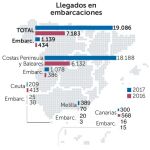Llegan 11.903 inmigrantes más a España que en 2016