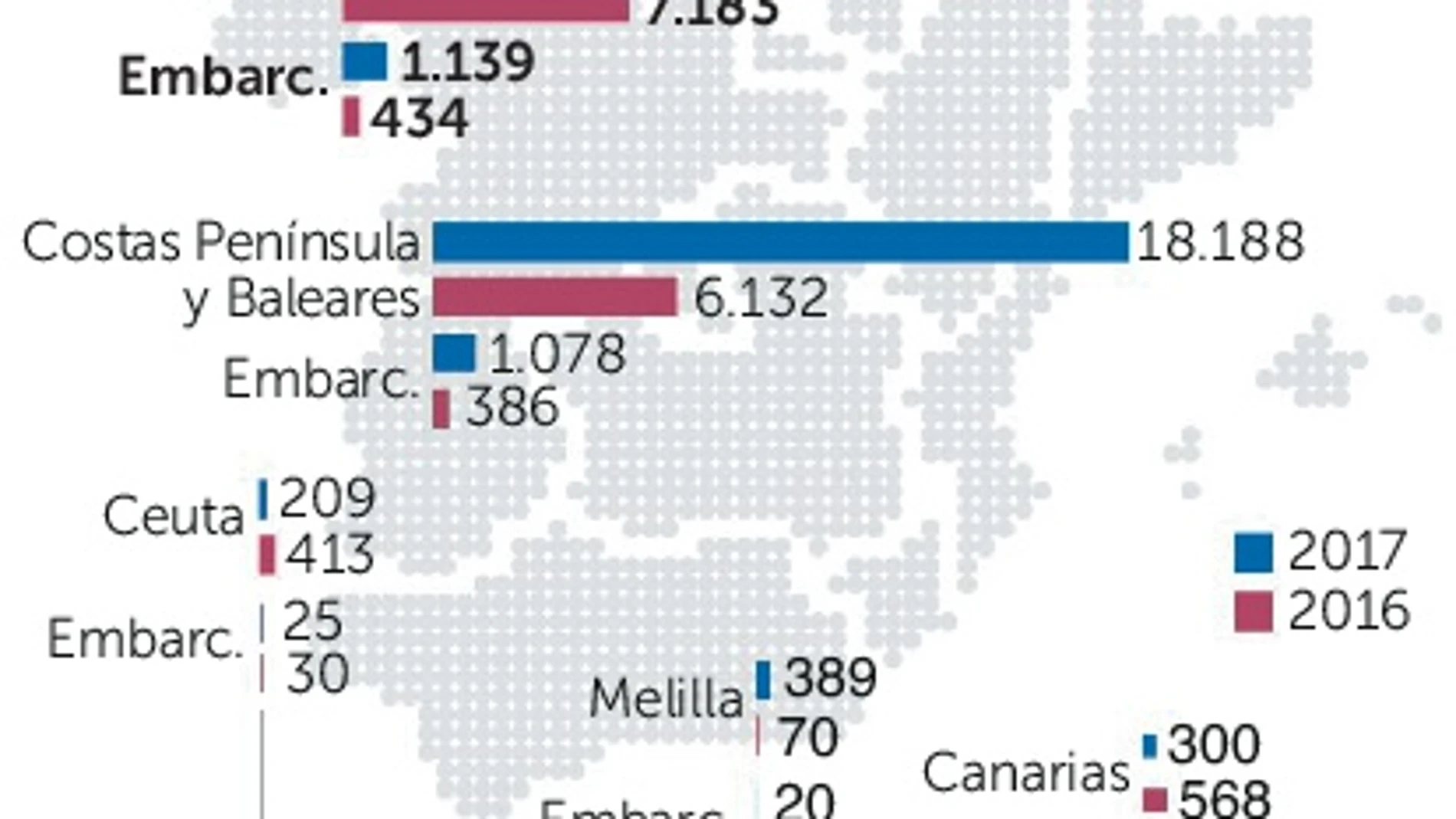 Llegan 11.903 inmigrantes más a España que en 2016