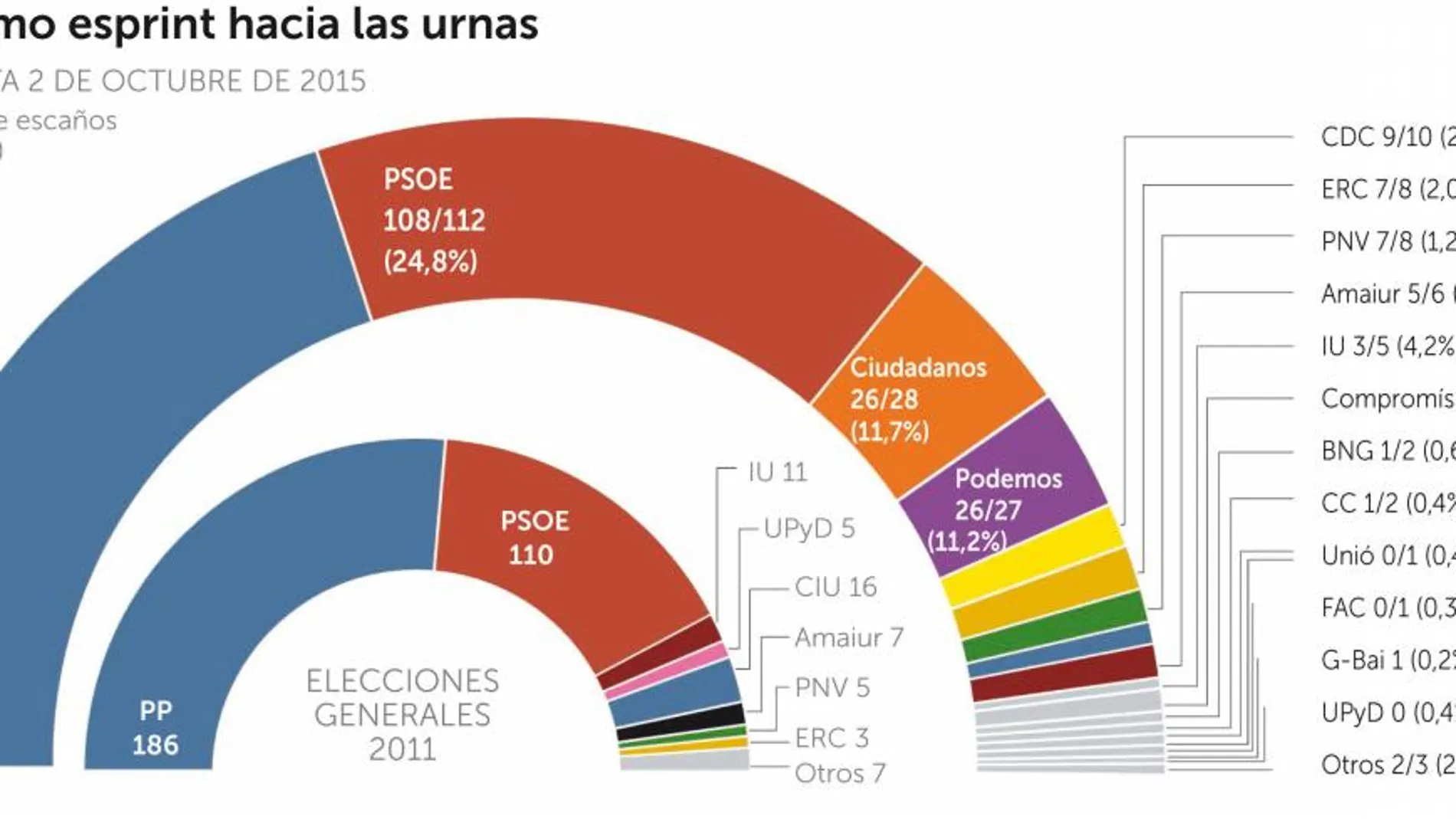 El PP toma ventaja, C’s adelanta a Podemos y el PSOE se frena