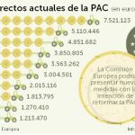Bruselas limitará las ayudas de la PAC a 100.000 euros