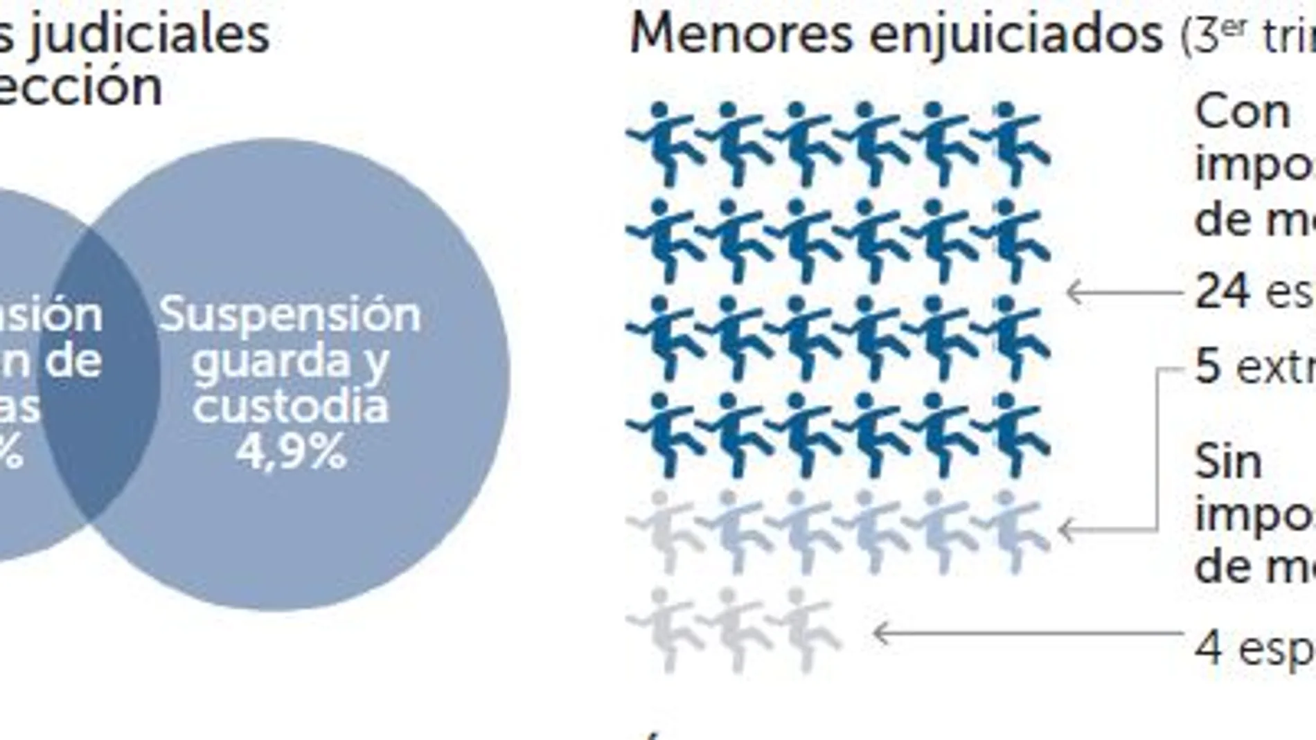 Sólo en el 5% de casos de maltrato retiraron la custodia