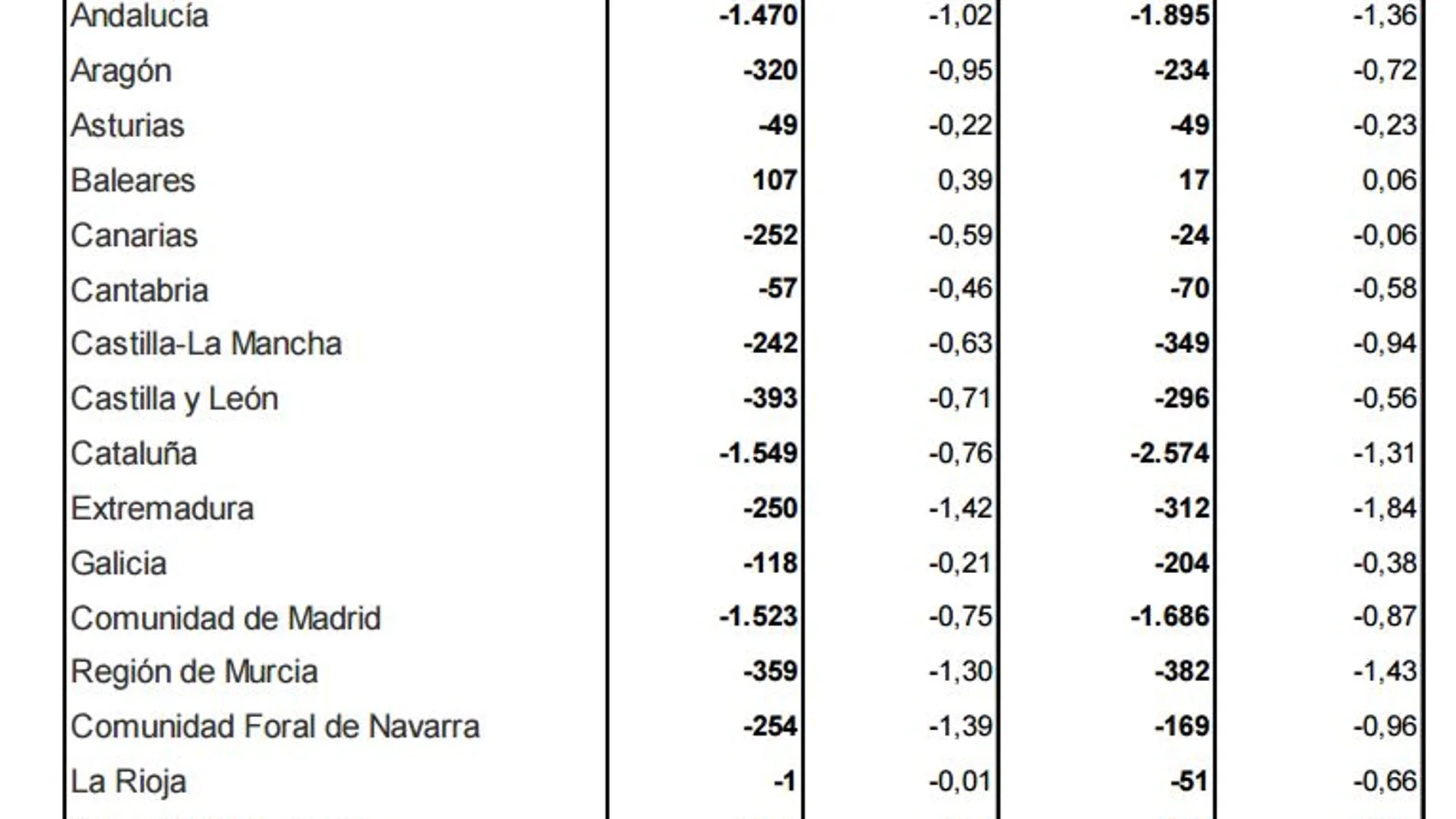 El Estado reduce su déficit un 22% hasta agosto y se sitúa en el 2,53% del PIB