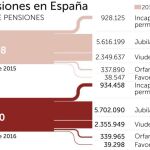 La pensión media en España roza ya los 900 euros al mes