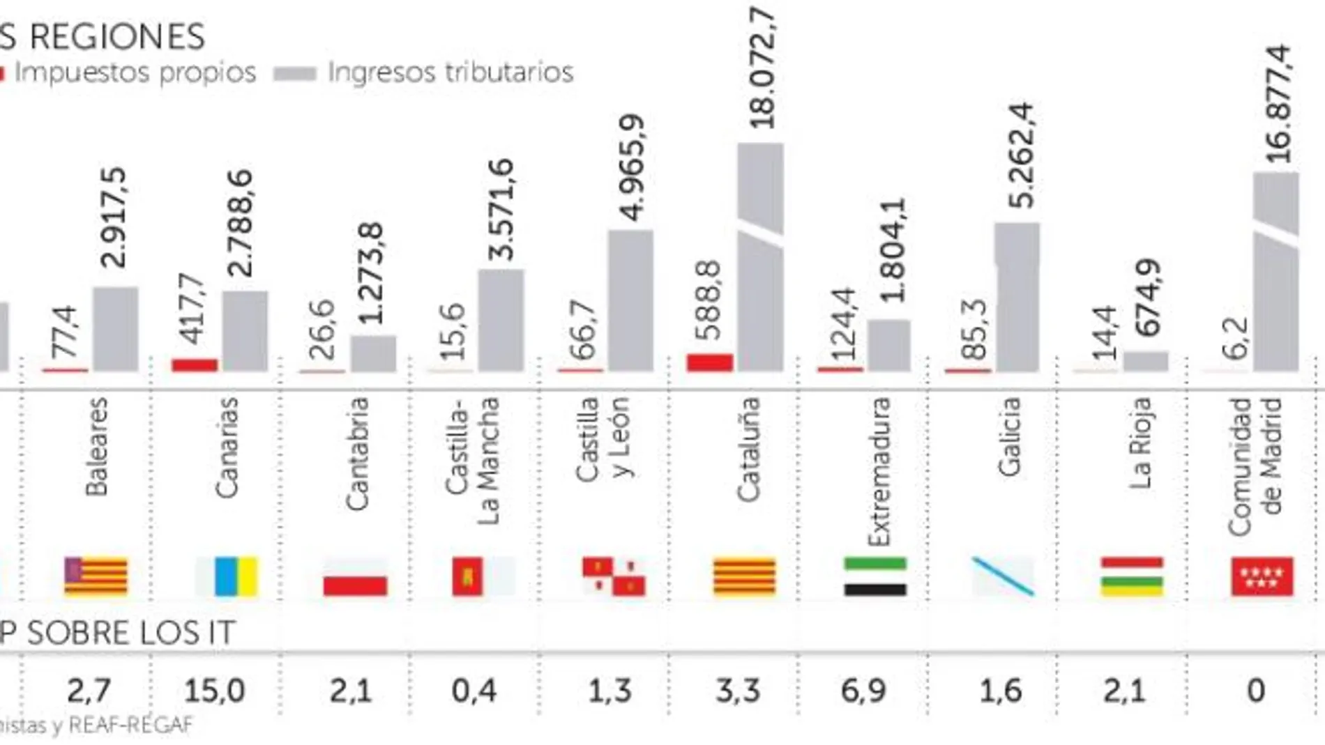 Cataluña y las regiones de izquierdas tienen los impuestos más altos