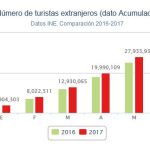 España recibió 36,3 millones de turistas hasta junio, un 11,6 % más