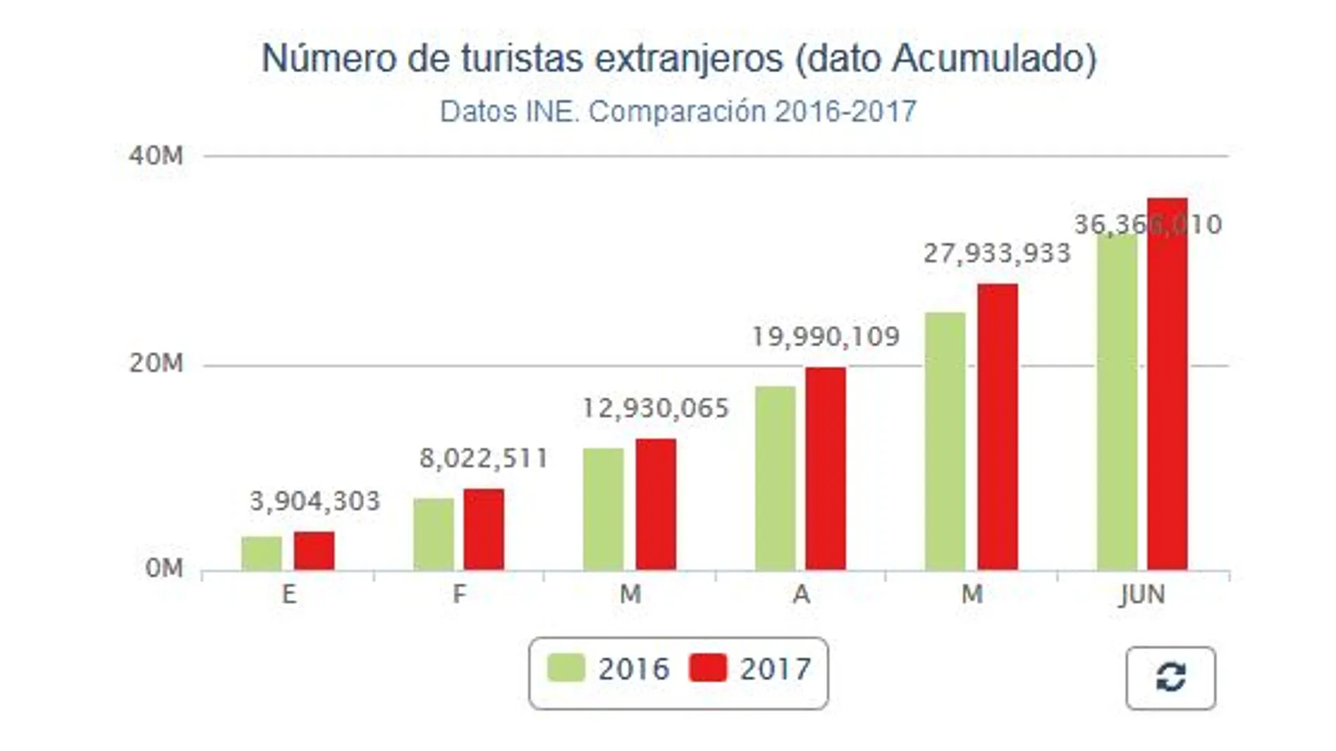 España recibió 36,3 millones de turistas hasta junio, un 11,6 % más