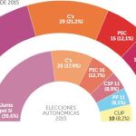 Mas se deja seis escaños en tres meses y no sumaría mayoría con la CUP