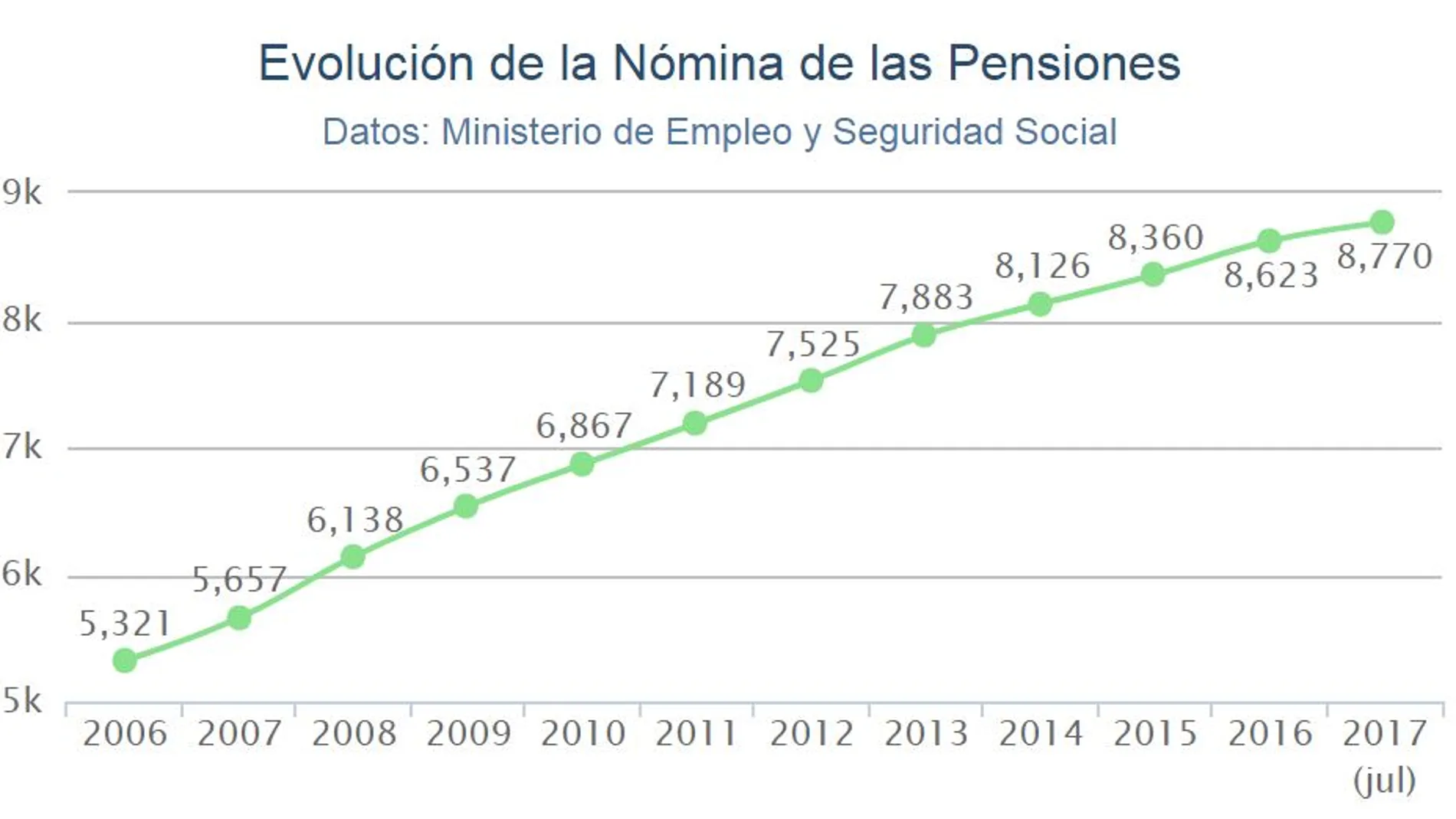 El gasto en pensiones crece un 3% en julio, nueva cifra récord