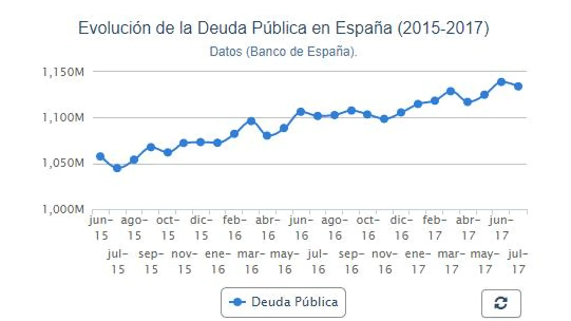 La deuda pública baja casi 5.000 millones en julio pero sigue en el entorno del 100% del PIB