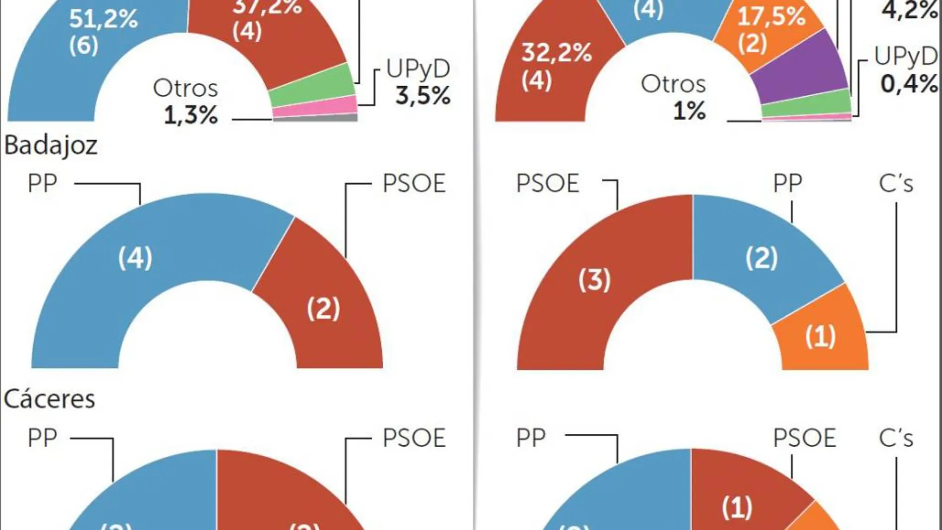 Extremadura: C’s, partido bisagra para PP y PSOE