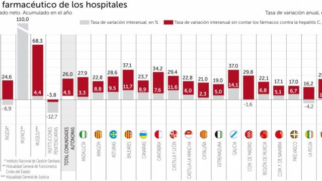 Los fármacos de los hospitales inflan el déficit en 1.386 millones