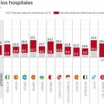 Los fármacos de los hospitales inflan el déficit en 1.386 millones