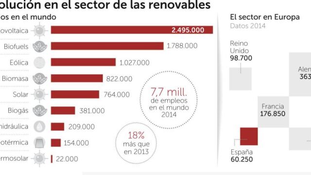El Constitucional avala el recorte del Gobierno a las renovables
