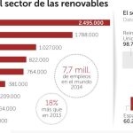 El Constitucional avala el recorte del Gobierno a las renovables