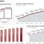 España incorpora 16,7 cotizantes por cada nuevo pensionista