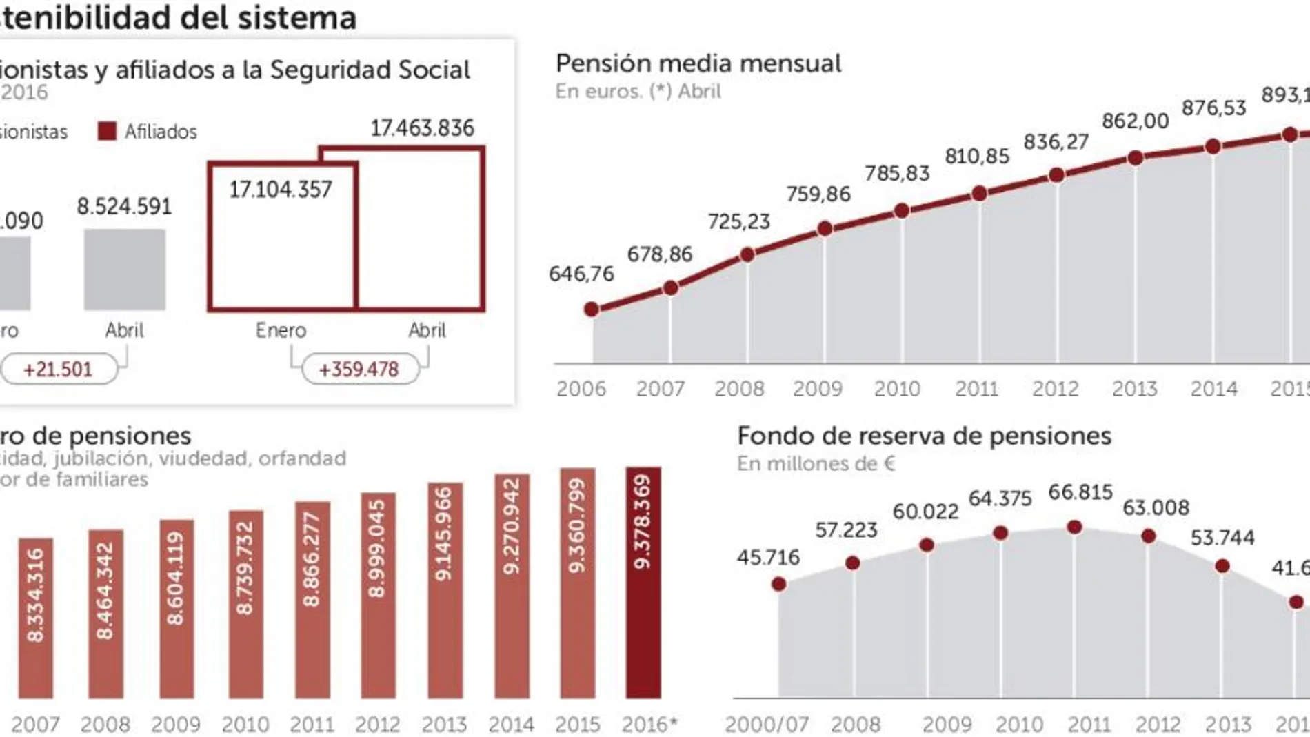España incorpora 16,7 cotizantes por cada nuevo pensionista