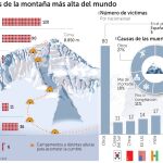 Mortal inicio de temporada del Everest: cuatro muertos en cuatro días