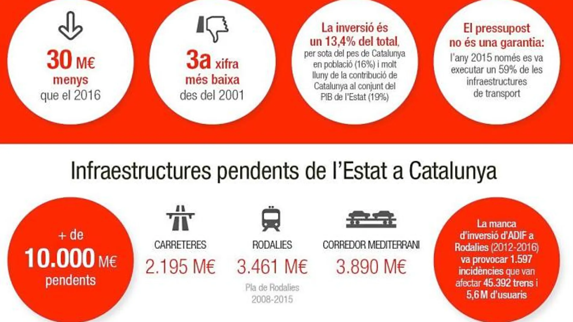 La Generalitat de Cataluña ha elaborado esta infografía, que ha colocado como publicidad en distintos medios, en los que trata de desprestigiar al Estado con datos sobre, lo que considera el Govern, falta de inversiones del gobierno español