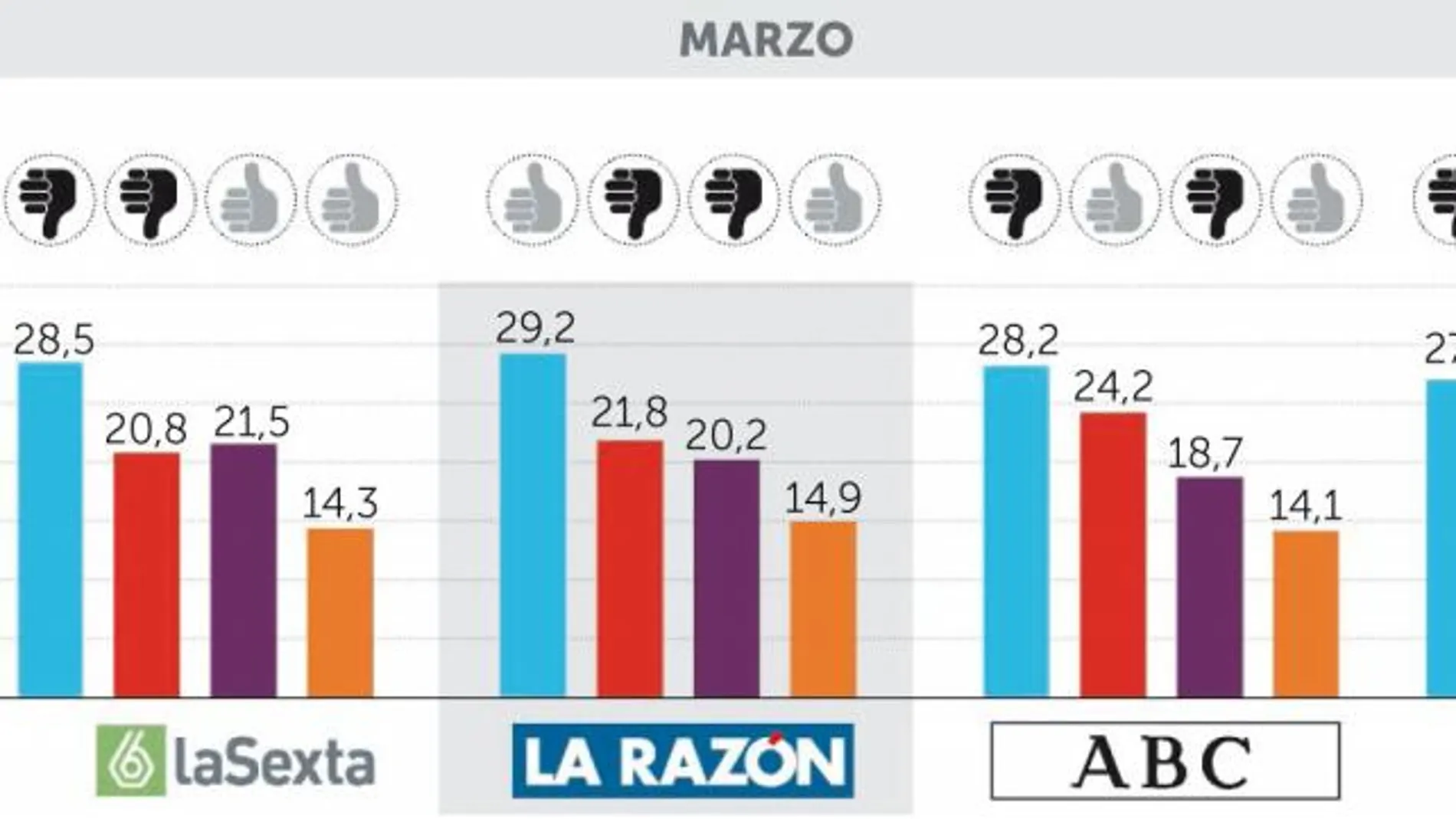 Rajoy se distancia entre siete y ocho puntos del PSOE en la media de las encuestas