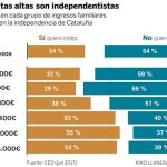 El proceso independentista, ni apoyo internacional, ni mayoría social, ni control del territorio