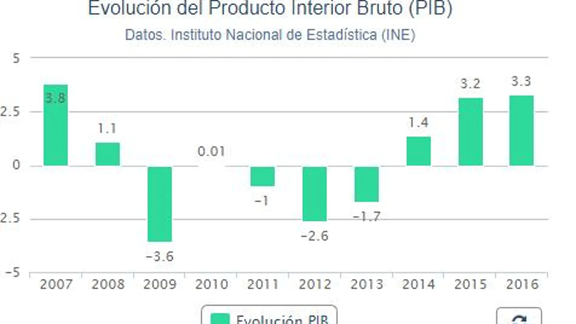 El INE revisa al alza una décima el crecimiento del PIB en 2016, hasta el 3,3%