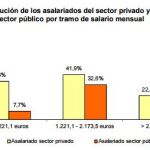 Finanzas, educación y energía, los sectores que absorben los salarios más altos
