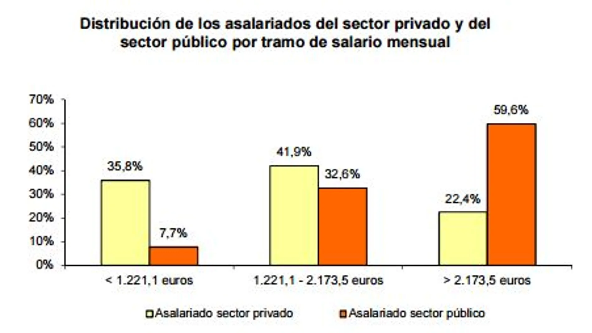 Finanzas, educación y energía, los sectores que absorben los salarios más altos