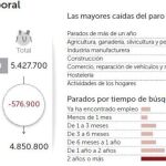 Los parados de larga duración suman el 70% de la caída del desempleo