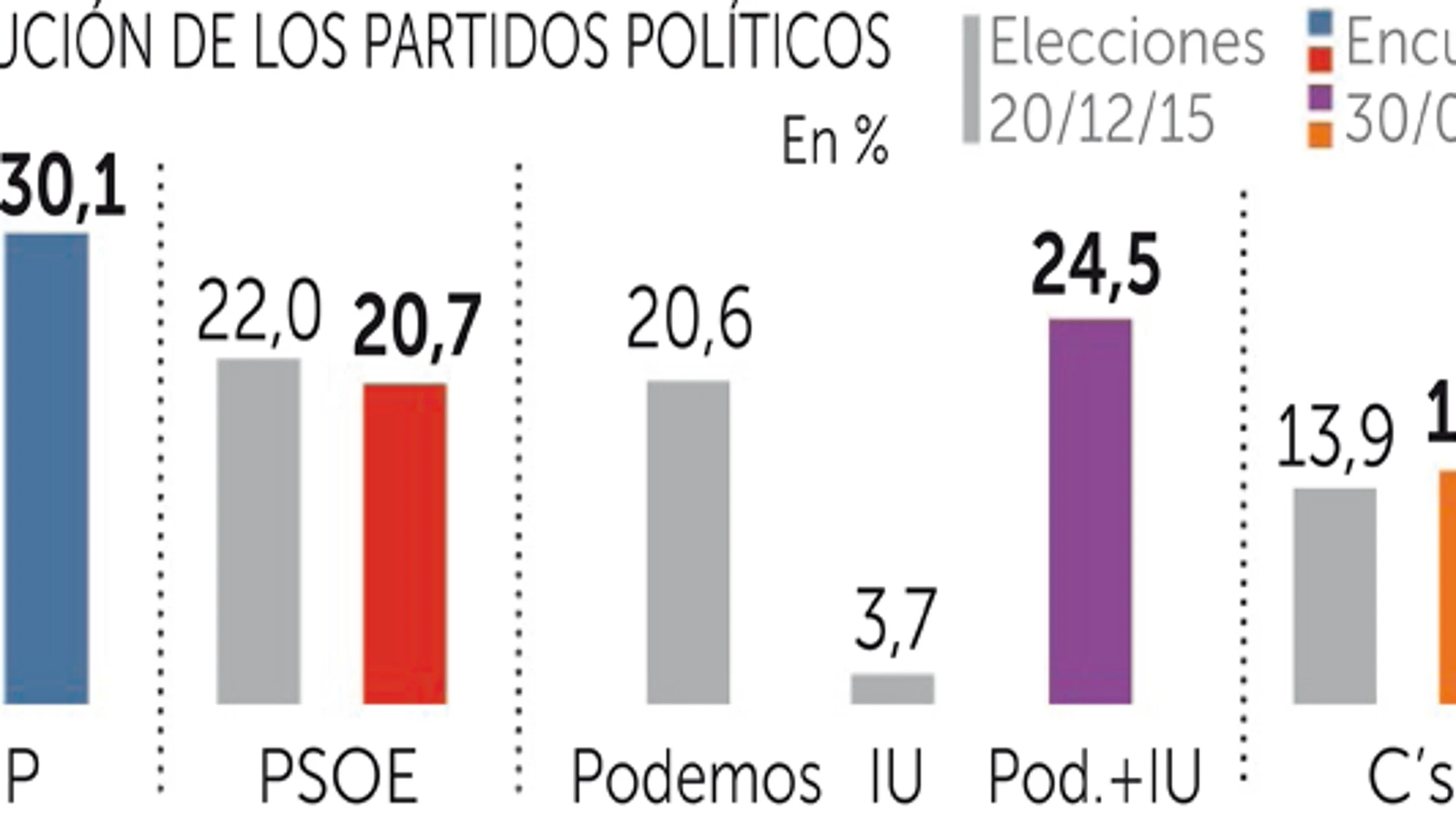 Castigo a C's y PSOE: bajan tras su fallido intento de gobierno