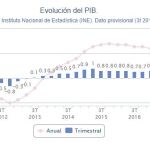 La economía española creció el 0,8 % en el tercer trimestre