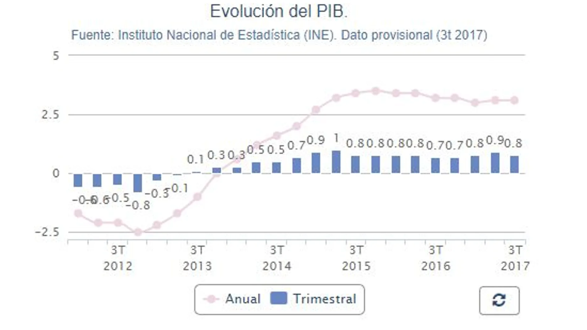 La economía española creció el 0,8 % en el tercer trimestre