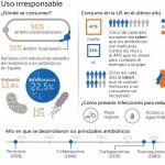 España, «adicta» a los antibióticos