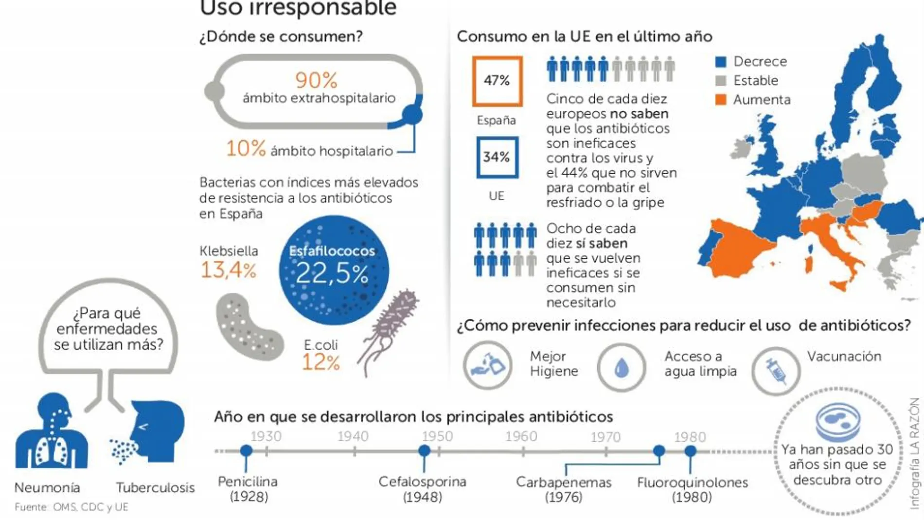 España, «adicta» a los antibióticos