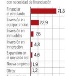 La falta de financiación impide a las pymes crear 500.000 empleos