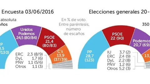 La izquierda radical se afianza como única alternativa al PP