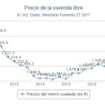 La vivienda se encarece el 1,6 % en el segundo trimestre