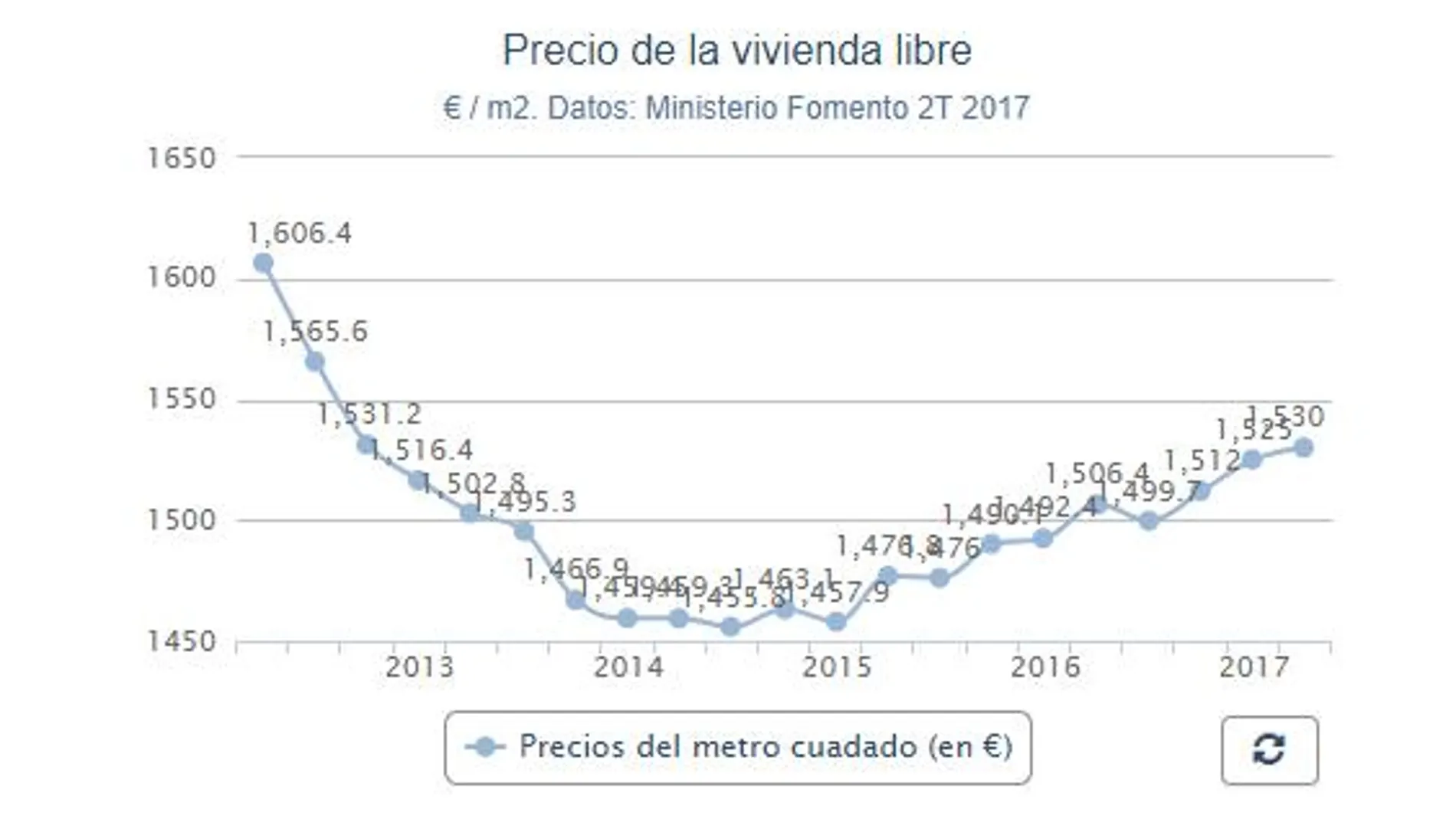 La vivienda se encarece el 1,6 % en el segundo trimestre