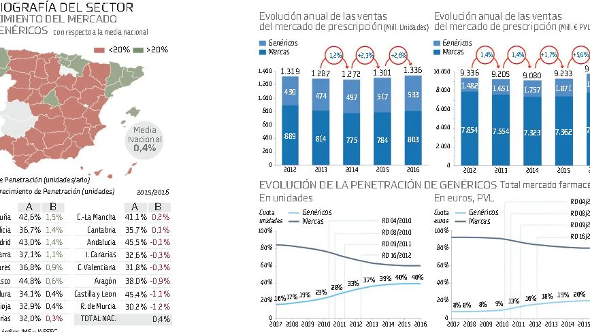 El mercado de los genéricos se estancan por falta de incentivos