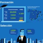 El plan de BBVA «Yo soy empleo» crea 10.000 puestos de trabajo en dos años