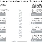 Carburantes hasta 40 céntimos más caros según la gasolinera