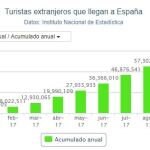España recibe a 66,1 millones de turistas hasta septiembre, un 10,1 % más